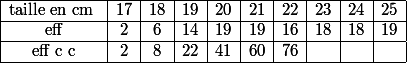 \begin{array}{|c|*{9}{c|}}\hline\text{taille en cm\ }&17&18&19&20&21&22&23&24&25\\\hline\text{eff}&2&6&14&19&19&16&18&18&19\\\hline \text{eff c c}&2&8&22&41&60&76&&&\\\hline\end{array}